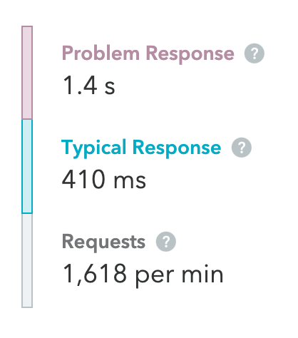 Screenshot of Response Times